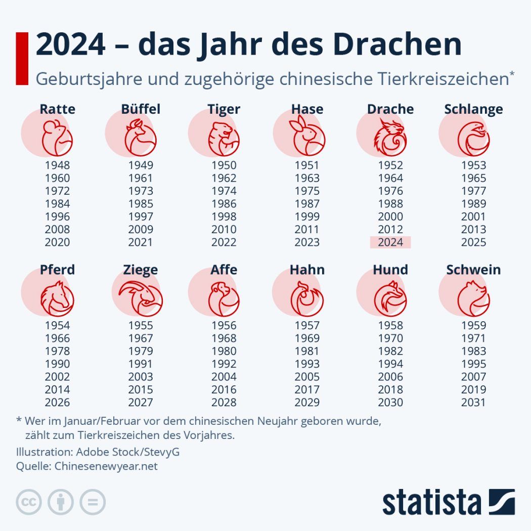 chinesisches neujahr tabelle statista, chinesischer empfängniskalender