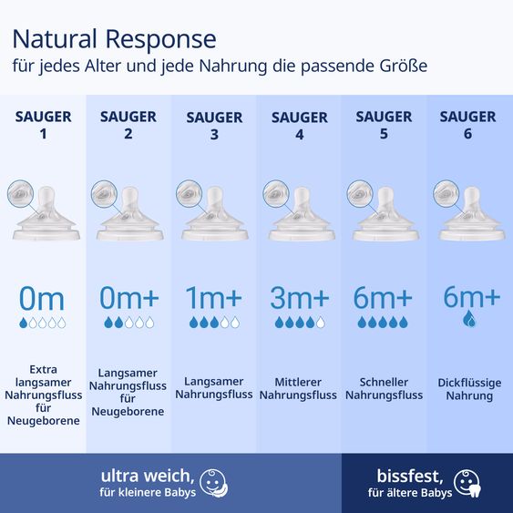 Philips Avent Trinksauger 2er Pack Natural Response - Silikon für dickflüssige Nahrung - 6M+