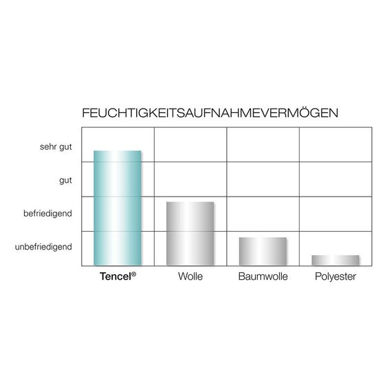 Träumeland Spannbetttuch Tencel 40 x 90 cm - Weiß